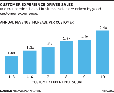 Customer Experience Drives Sales