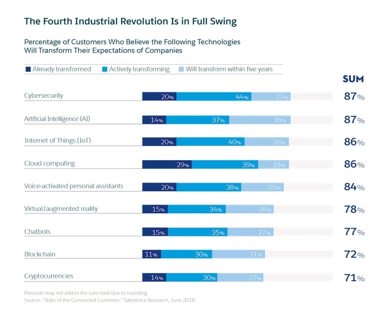 Fourth Industrial Revolution Statistics