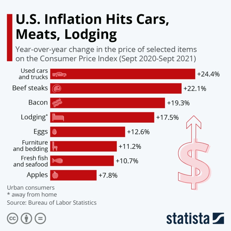 U.S. inflation chart