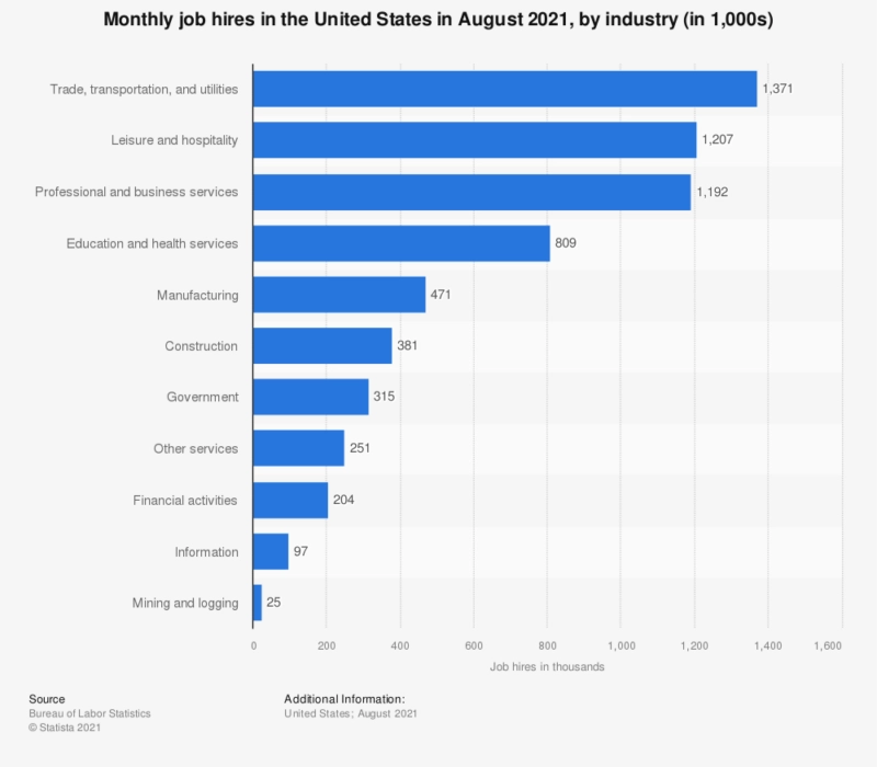 Monthly job hires in the United States in August 2021, by industry