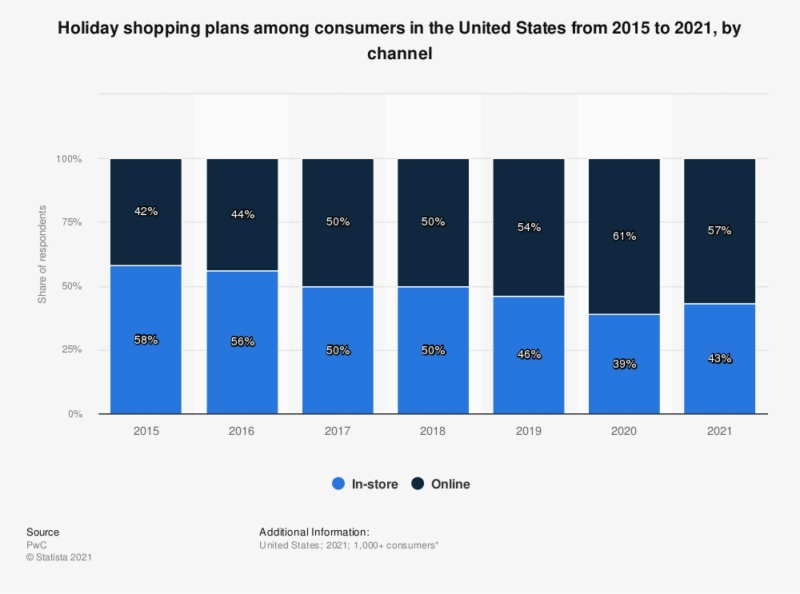 Holiday shopping plans among consumers in the United States from 2015 to 2021 graph