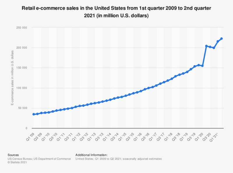 Retail e-commerce sales in the United States from 1st quarter 2009 to 2nd quarter 2021