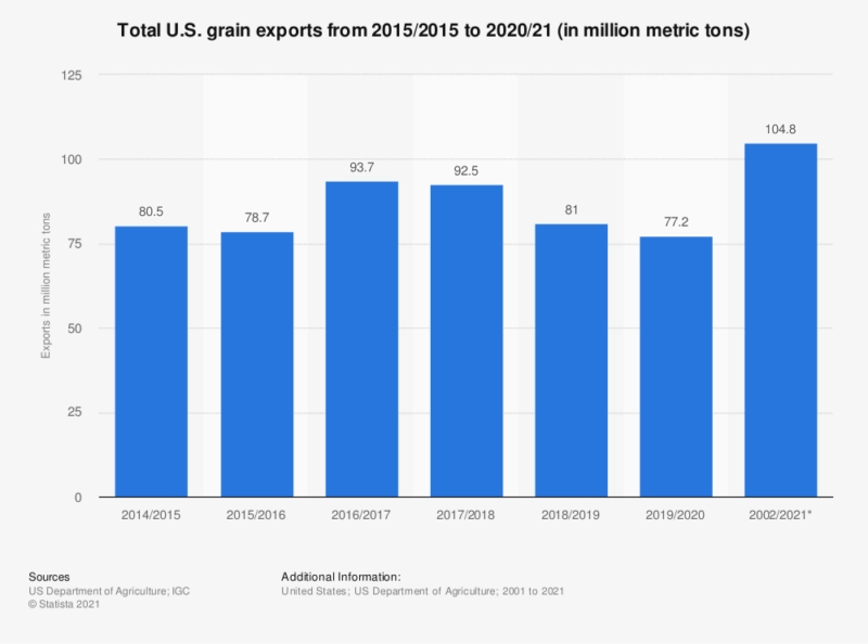 U.S. grain exports graph