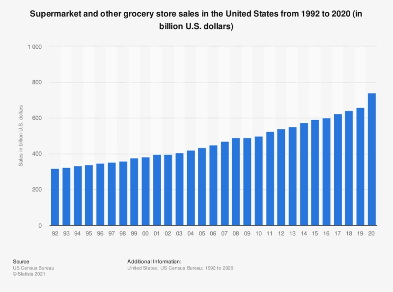 grocery sales graph