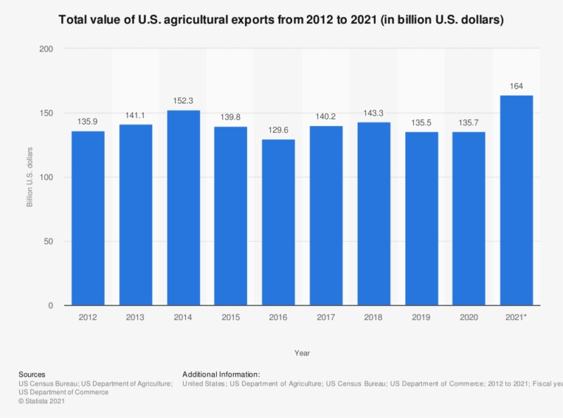 U.S. export value graph