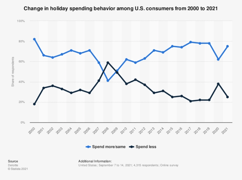 Change in Holiday Spending Behavior