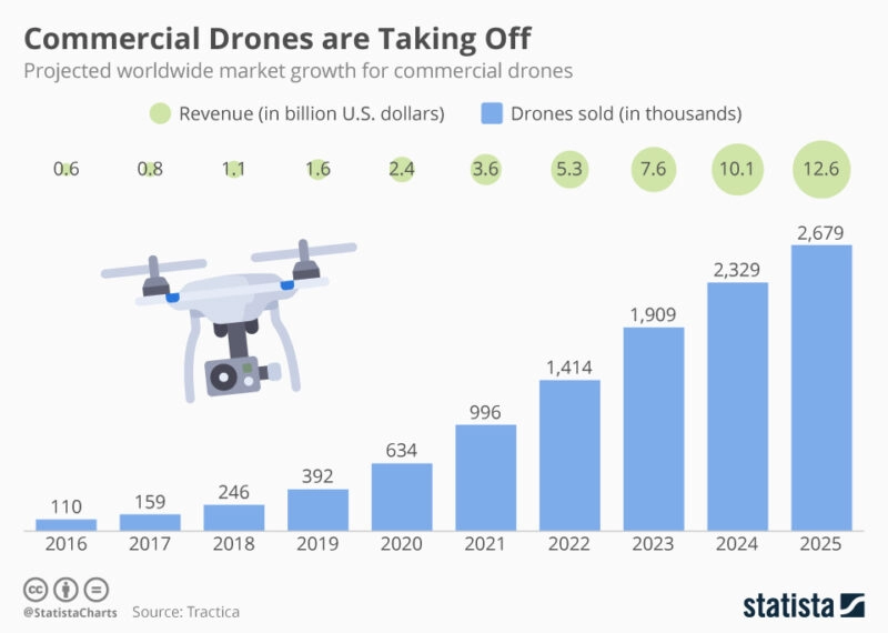 commercial drone growth for drone delivery