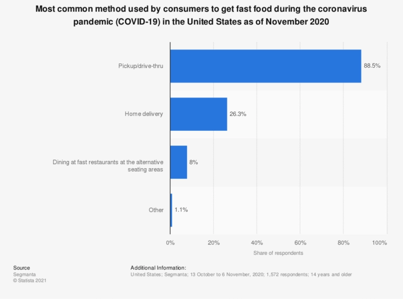 how consumers got fast food during the pandemic including drive-thru