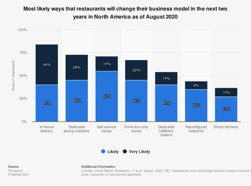 how restaurants will change business model including drive-thru