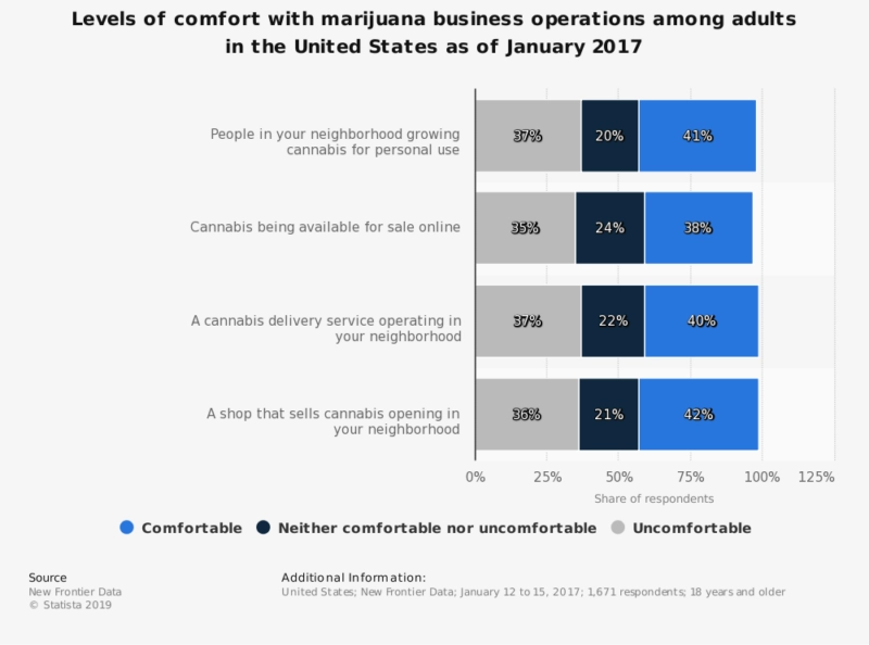 level of comfort of cannabis