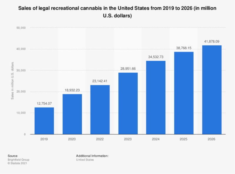 sales of cannabis