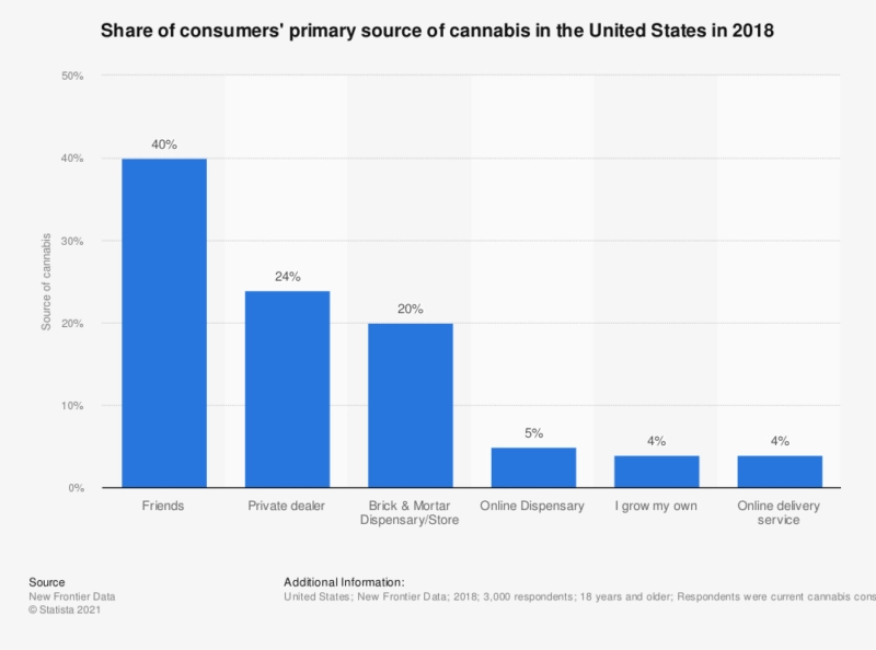 source of cannabis 