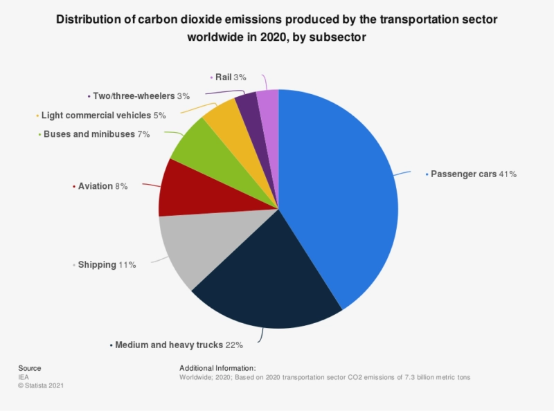 luxury buses emissions