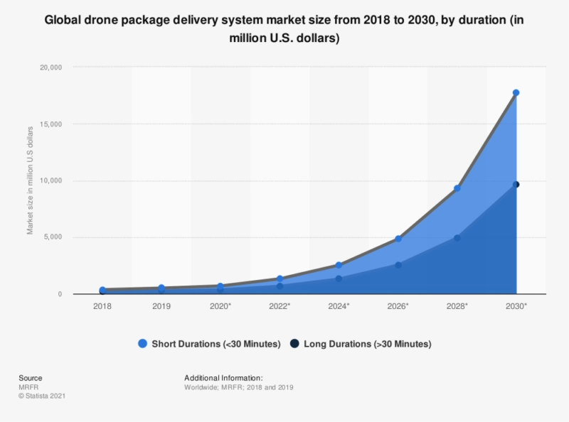 global drone package delivery