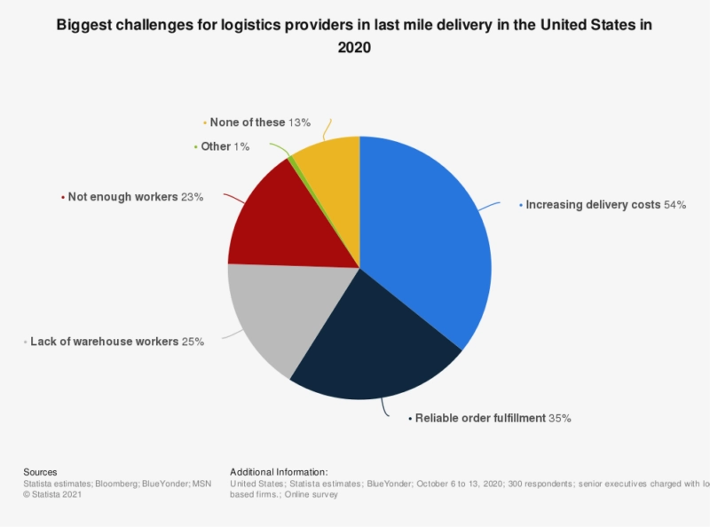 biggest challenges for logistics in drone delivery