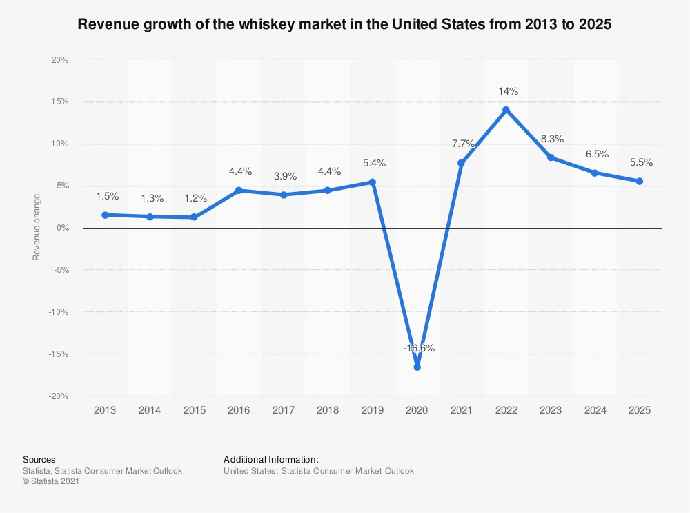 U.S. whiskey revenue growth