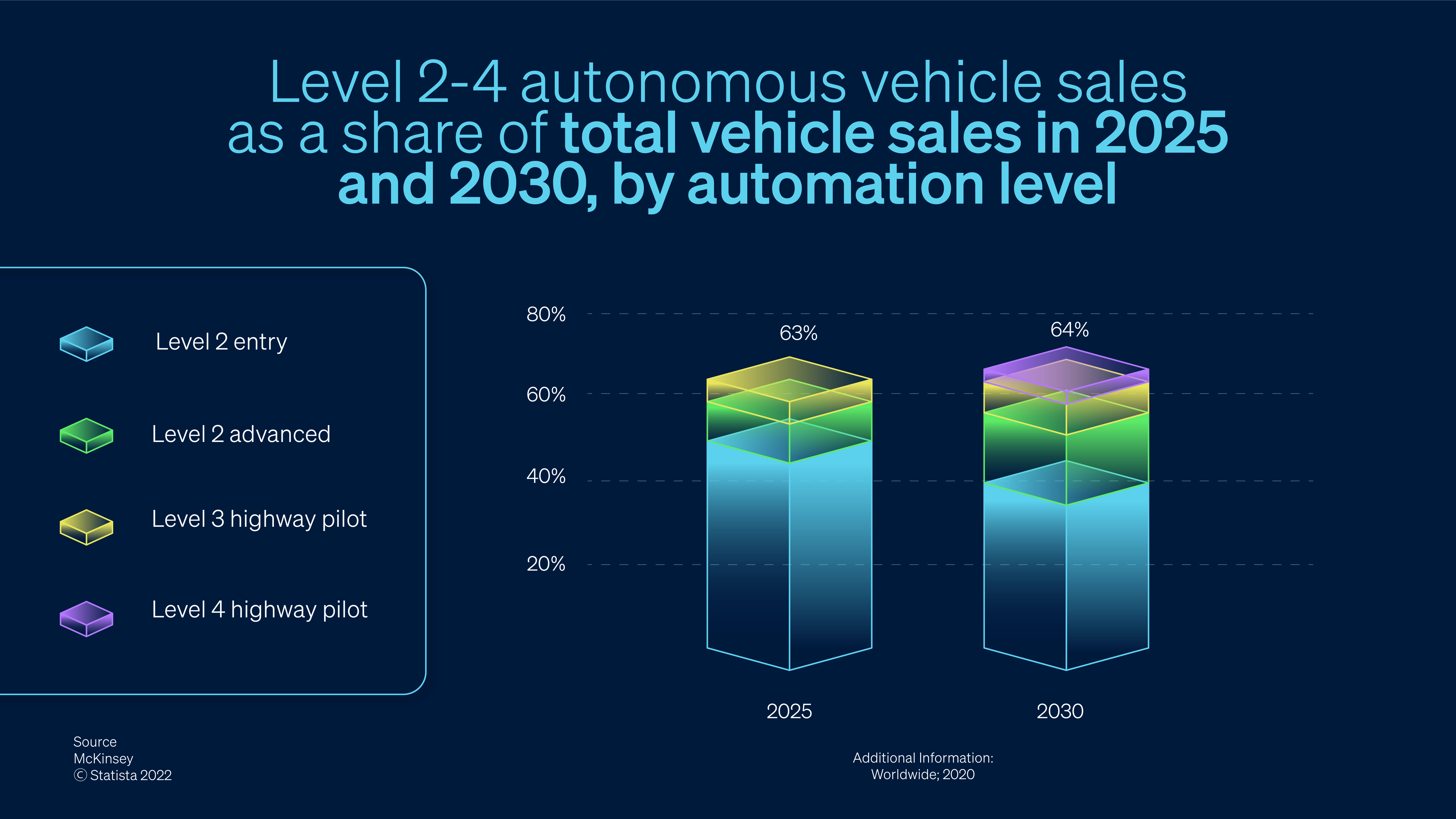 Level 2-4 autonomous vehicle sales graph