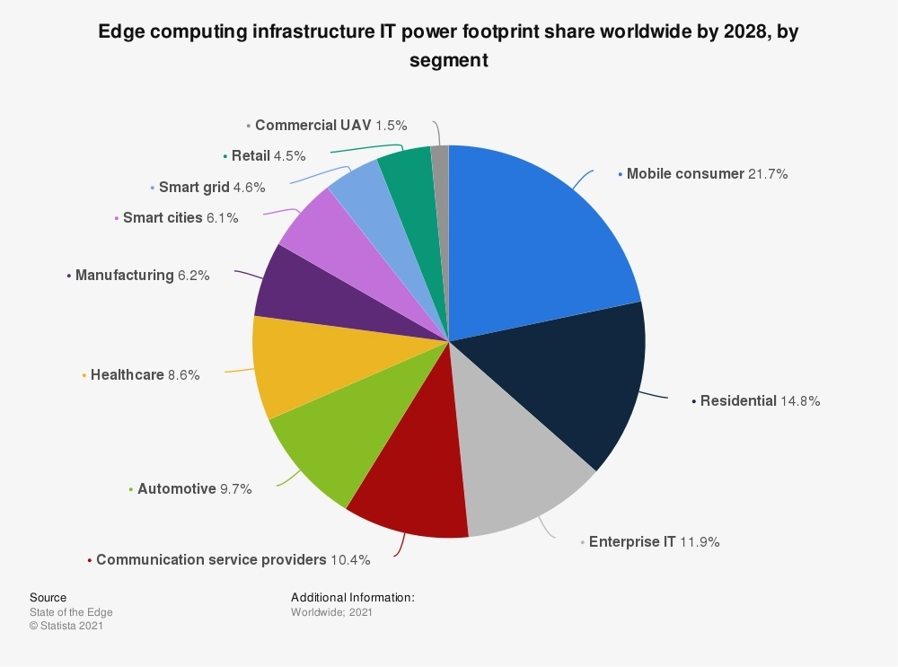 Describing how edge computing infrastructure will be used in 2028