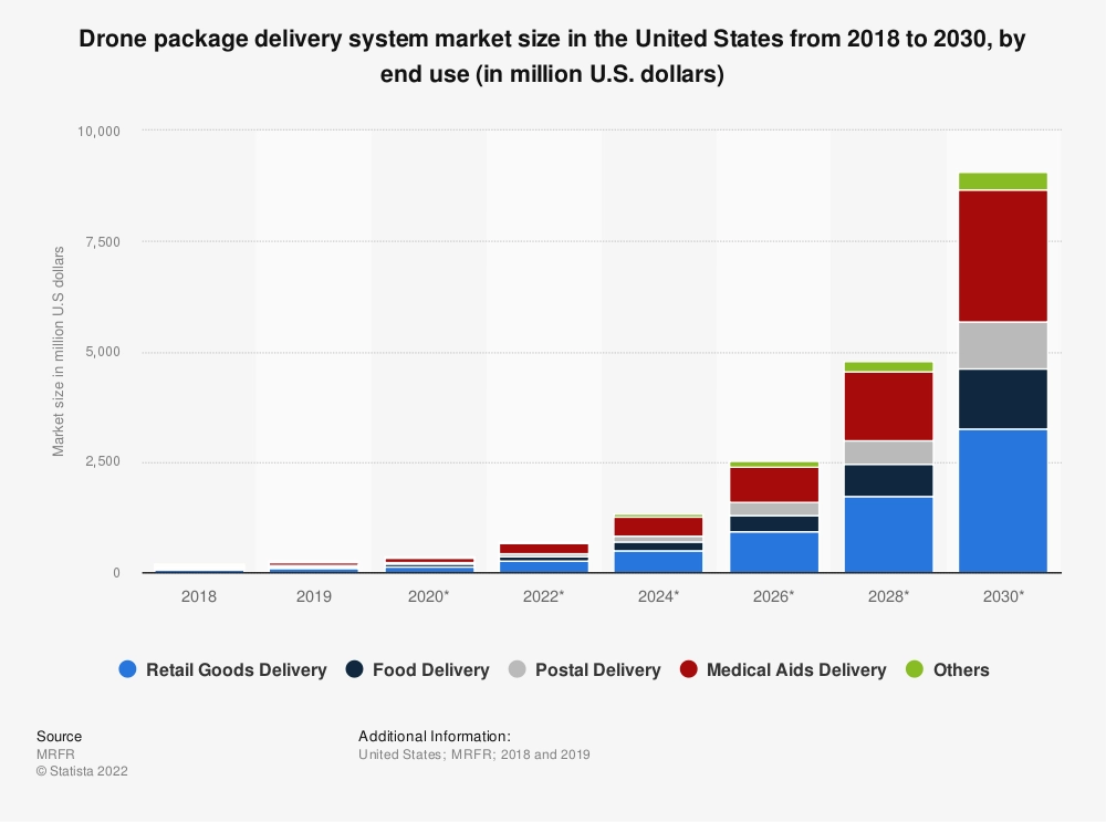 How much is the drone delivery industry expected to grow by 2030?