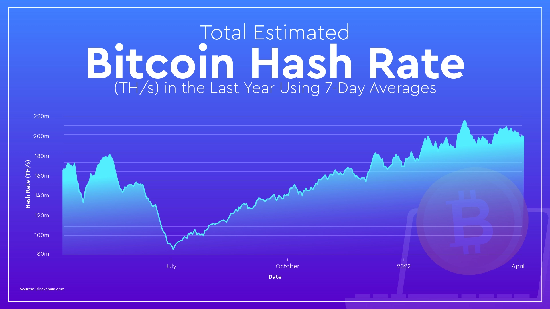bitcoin hashrate graph