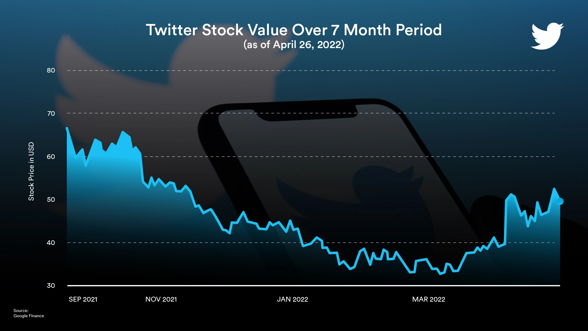 twitter stock value graph