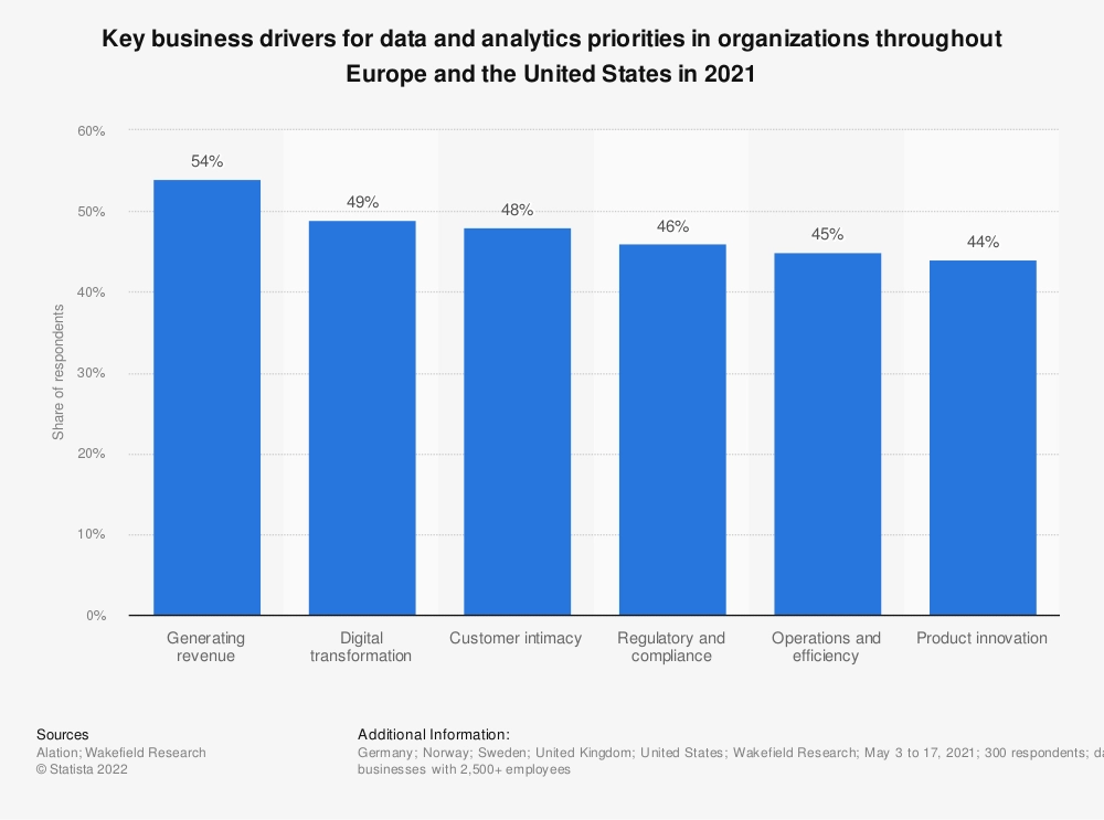 data business drivers