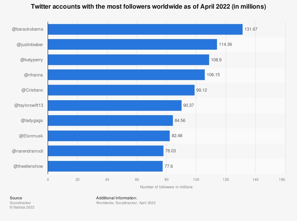 twitter top users elon musk