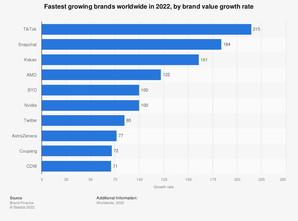 fastest growing brands 2022