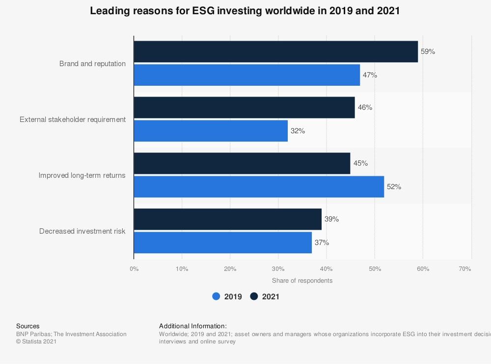 reasons for ESG investing