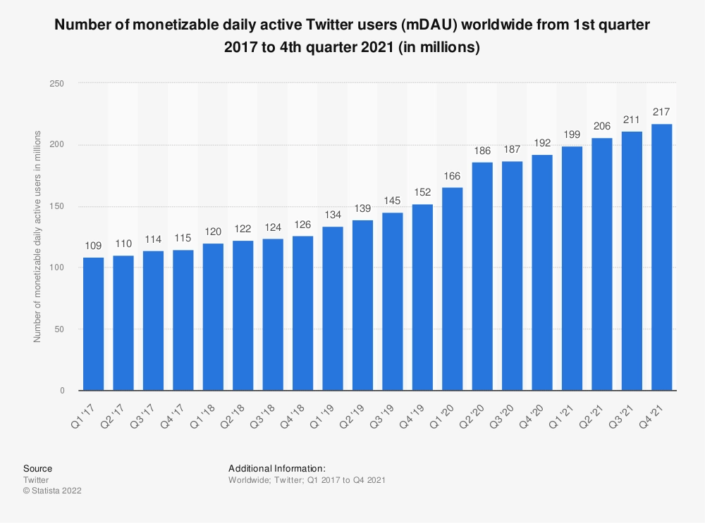 twitter daily active users chart