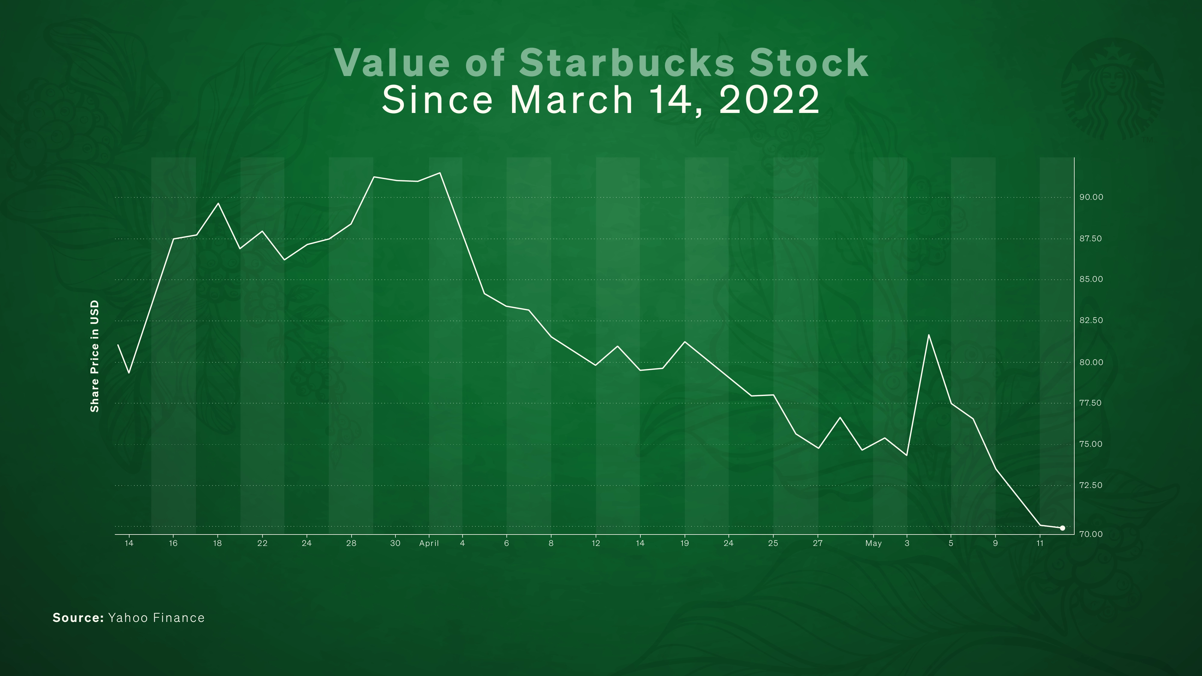 schultz starbucks union stock value March