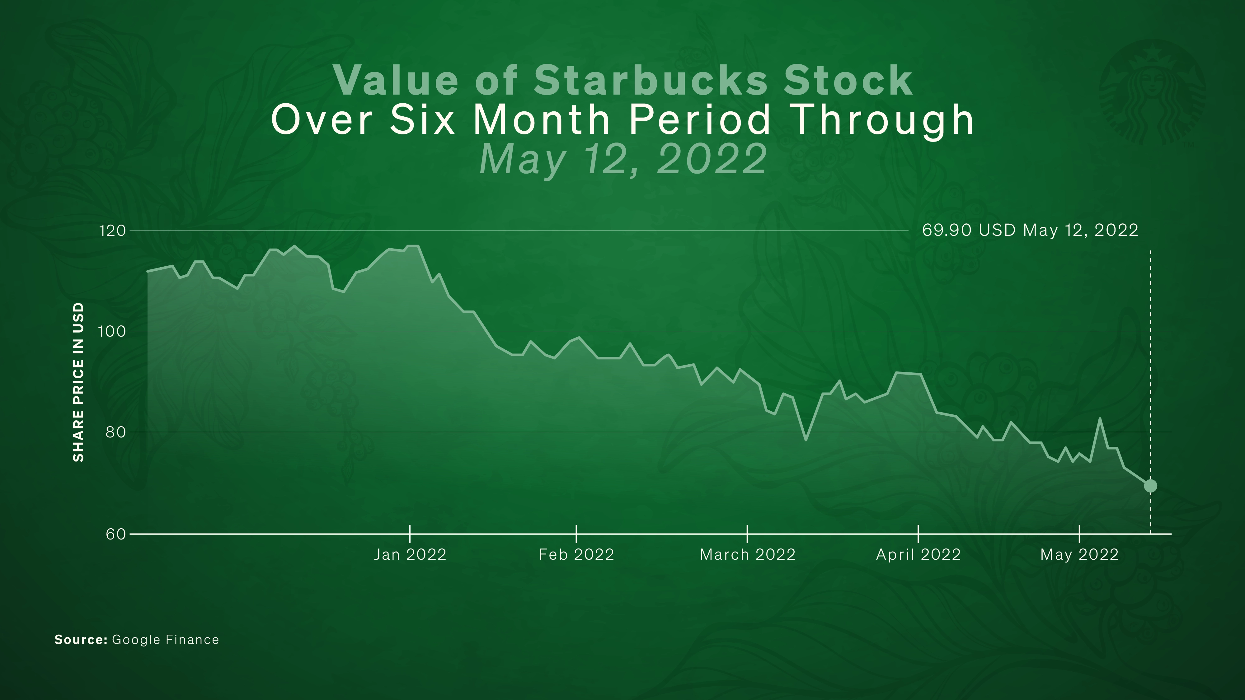 starbucks stuck value six months