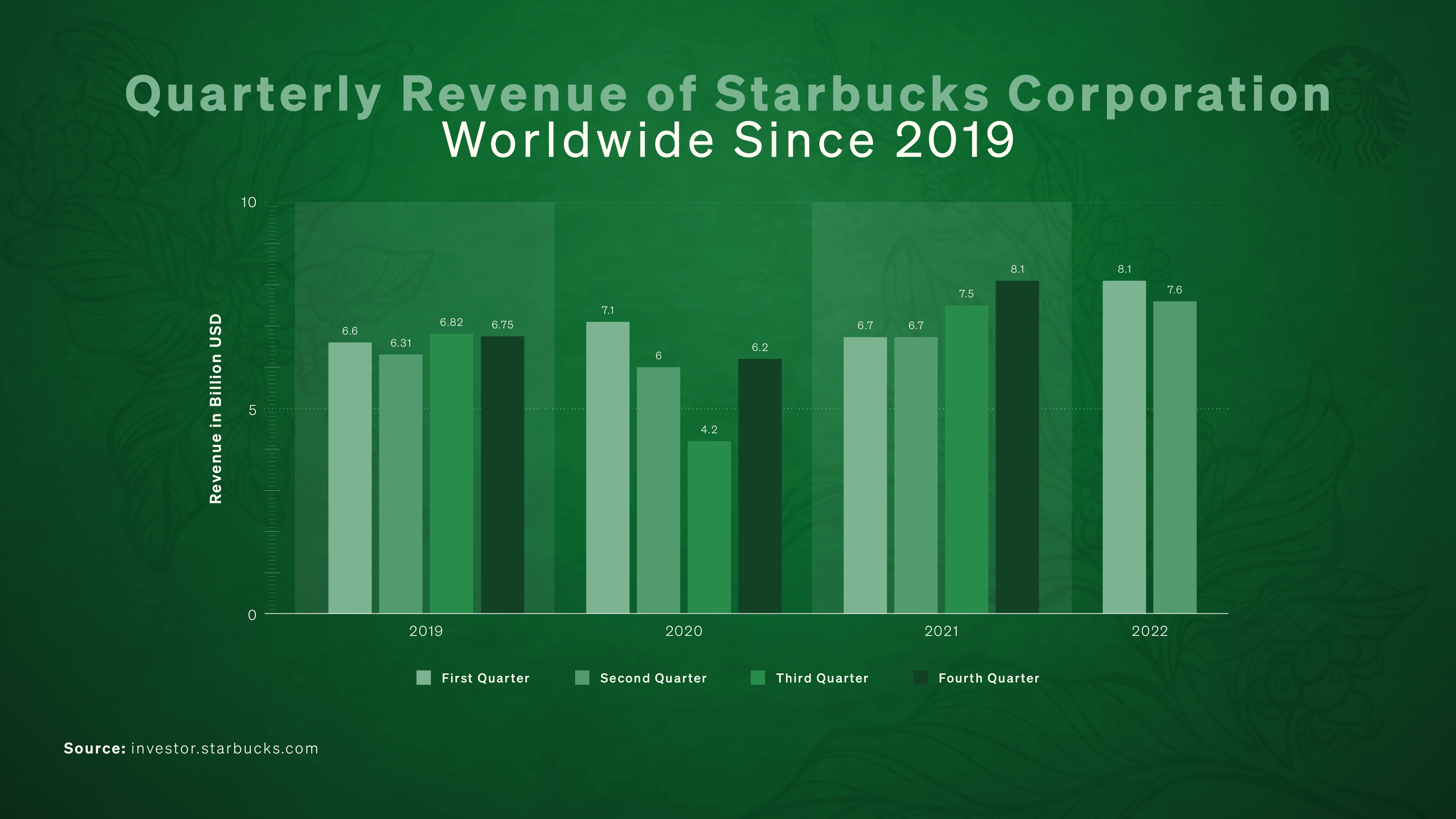 starbucks worldwide quarterly revenue