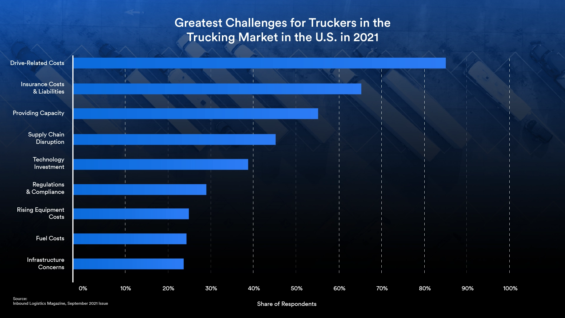 trucker challenges bar graph
