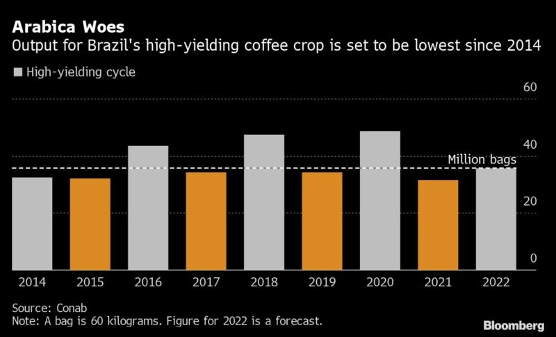 Brazil, Agricultural Prices: CONAB: Average Weekly Prices: Producer:  Coffee