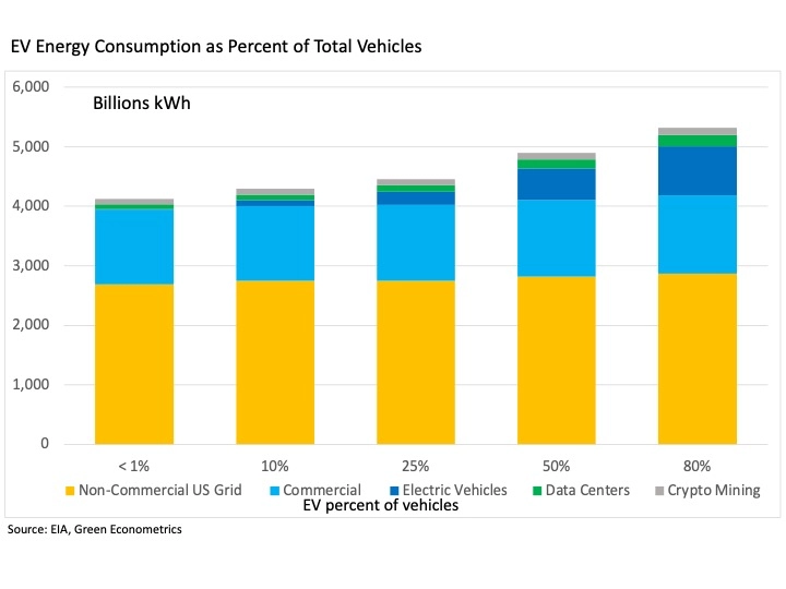 EV charging capacity - EV Energy Consumption as Percent of Total Vehicles