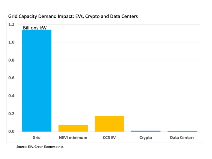 EV charging capacity - EVs, Crypto, and Data Centers