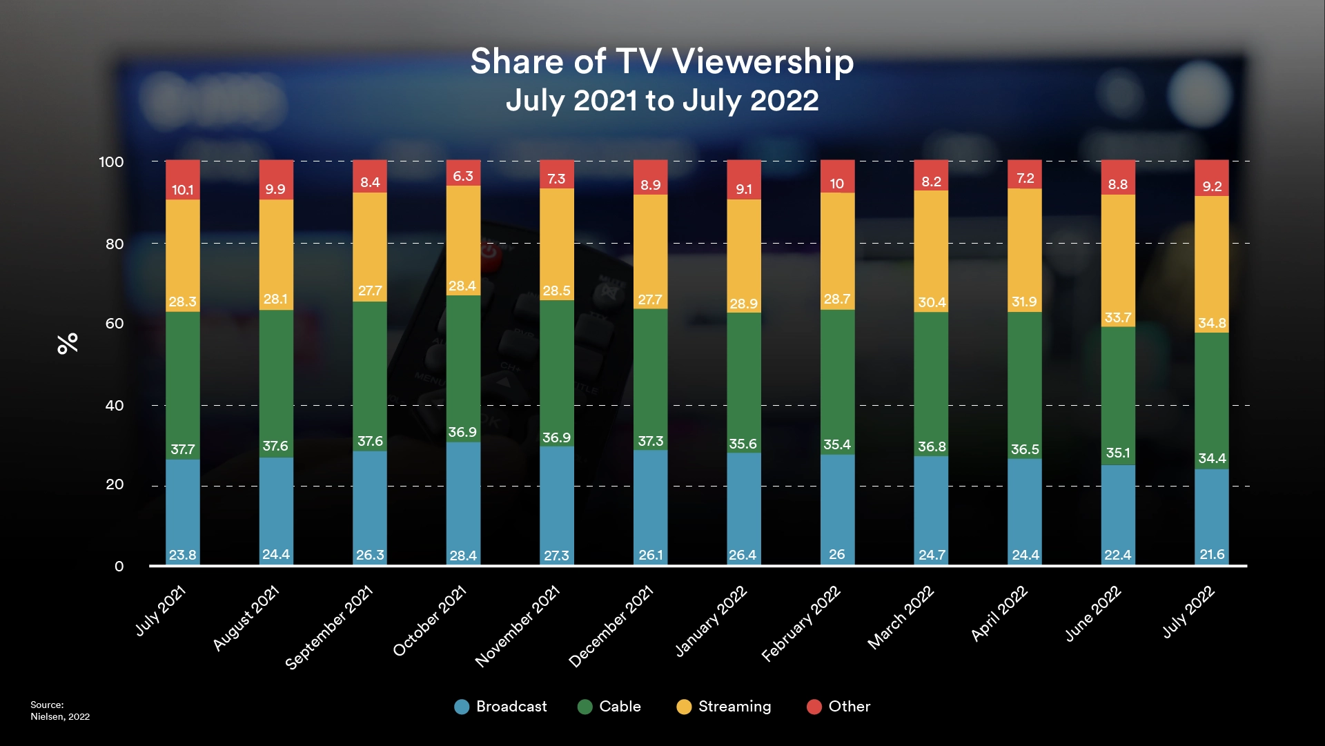 Nielsen streaming TV viewership