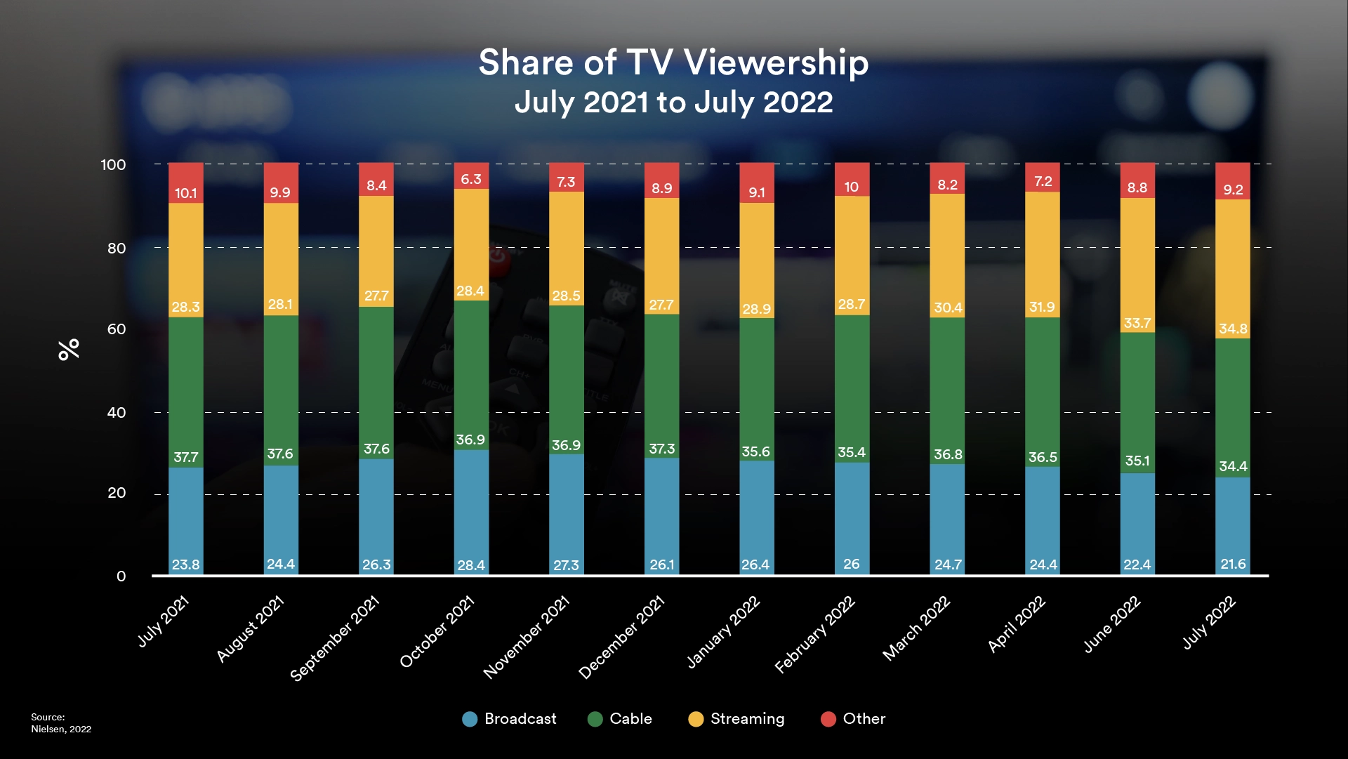 Streaming viewership surpasses cable TV for the first time in the US