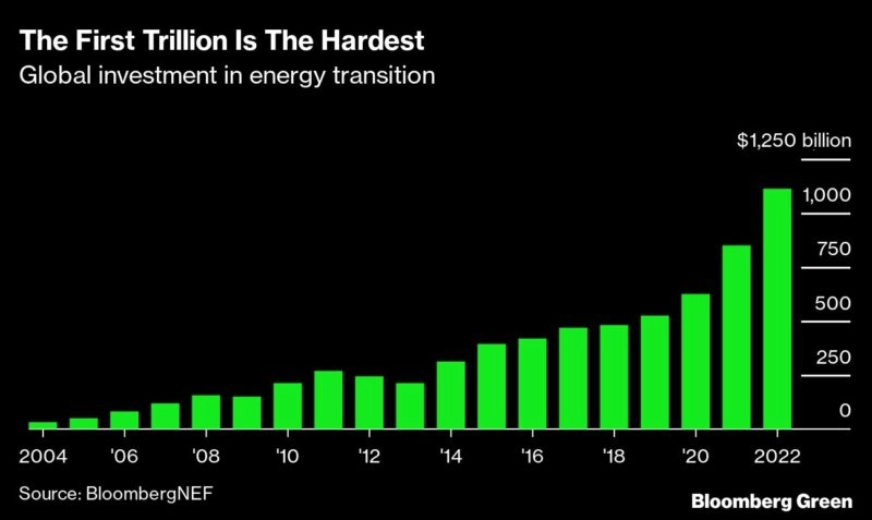 clean energy Bloomberg chart 01